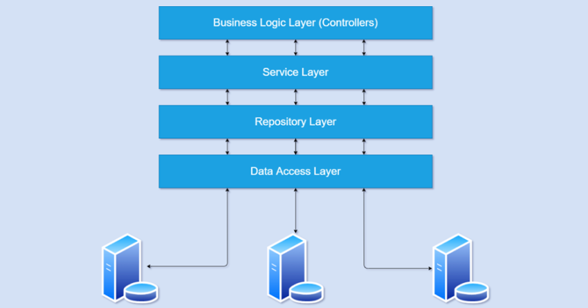 service-repository pattern