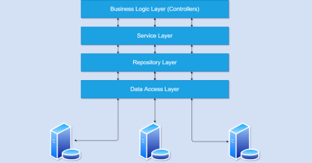 Explaining the Service-Repository Pattern Without Code